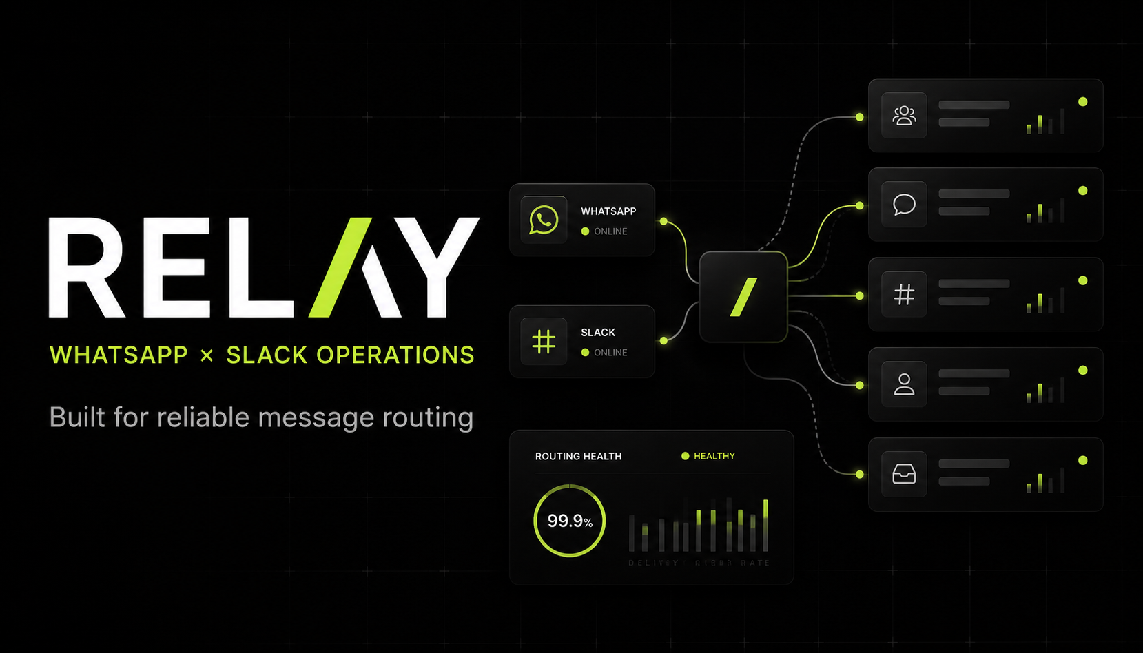Relay — WhatsApp and Slack operations routing overview